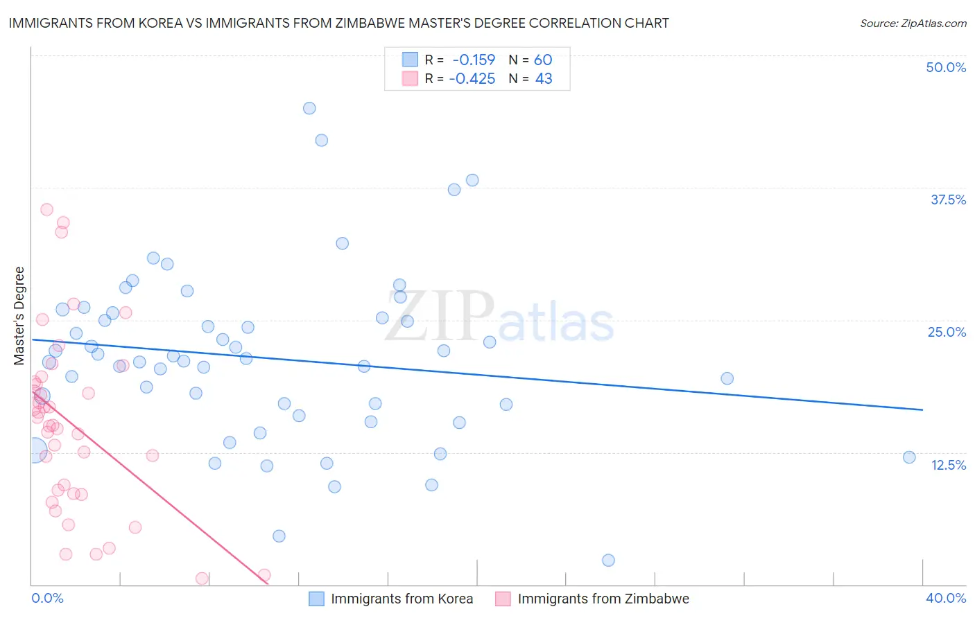 Immigrants from Korea vs Immigrants from Zimbabwe Master's Degree