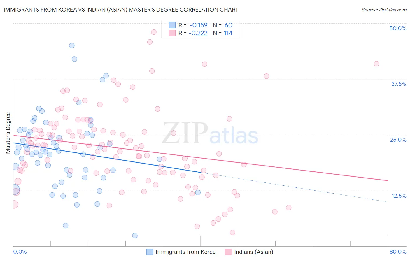 Immigrants from Korea vs Indian (Asian) Master's Degree