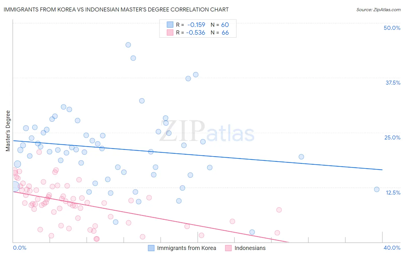 Immigrants from Korea vs Indonesian Master's Degree