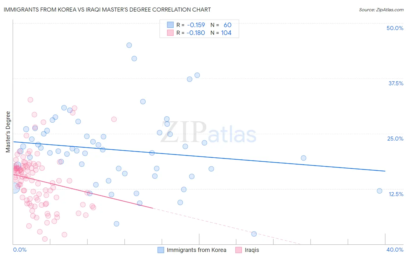 Immigrants from Korea vs Iraqi Master's Degree
