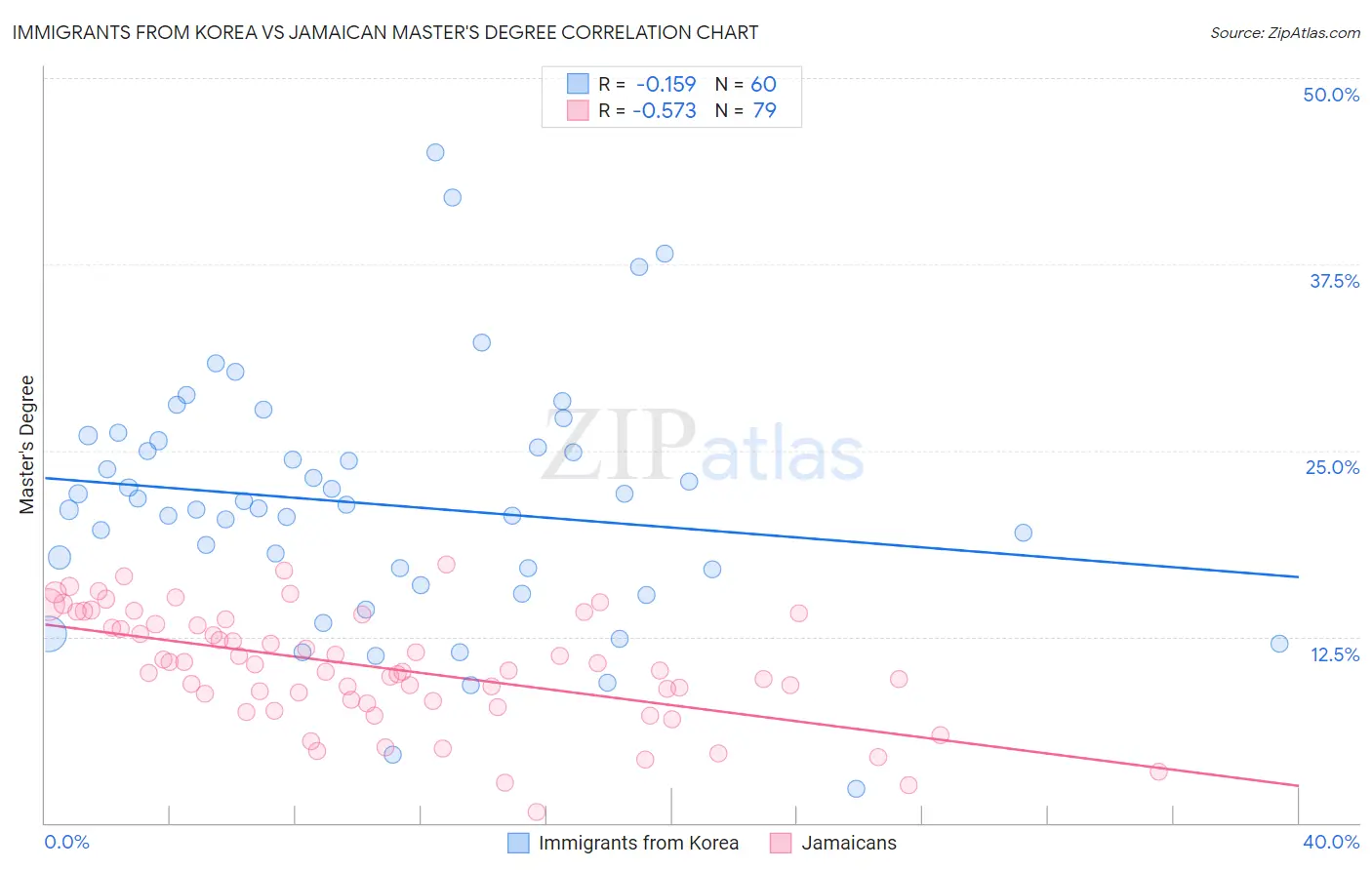 Immigrants from Korea vs Jamaican Master's Degree