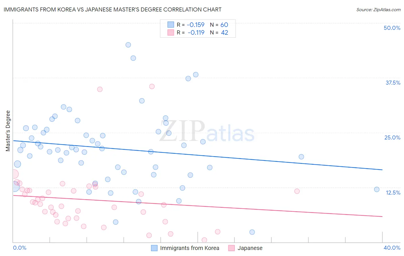 Immigrants from Korea vs Japanese Master's Degree