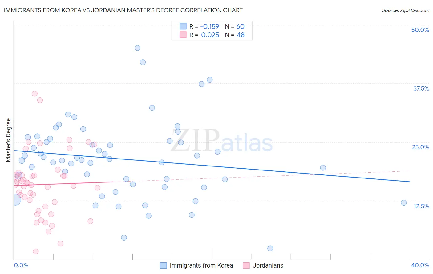 Immigrants from Korea vs Jordanian Master's Degree