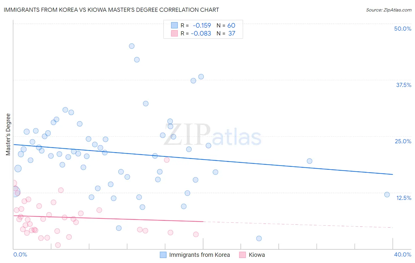 Immigrants from Korea vs Kiowa Master's Degree
