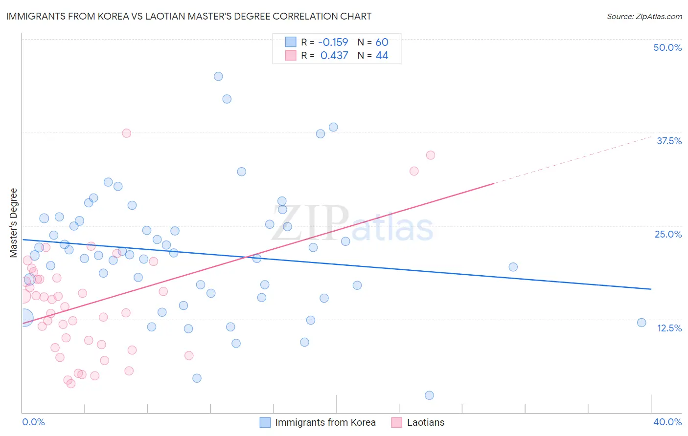 Immigrants from Korea vs Laotian Master's Degree