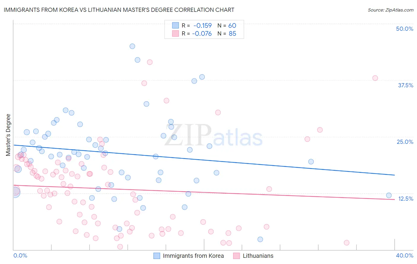 Immigrants from Korea vs Lithuanian Master's Degree