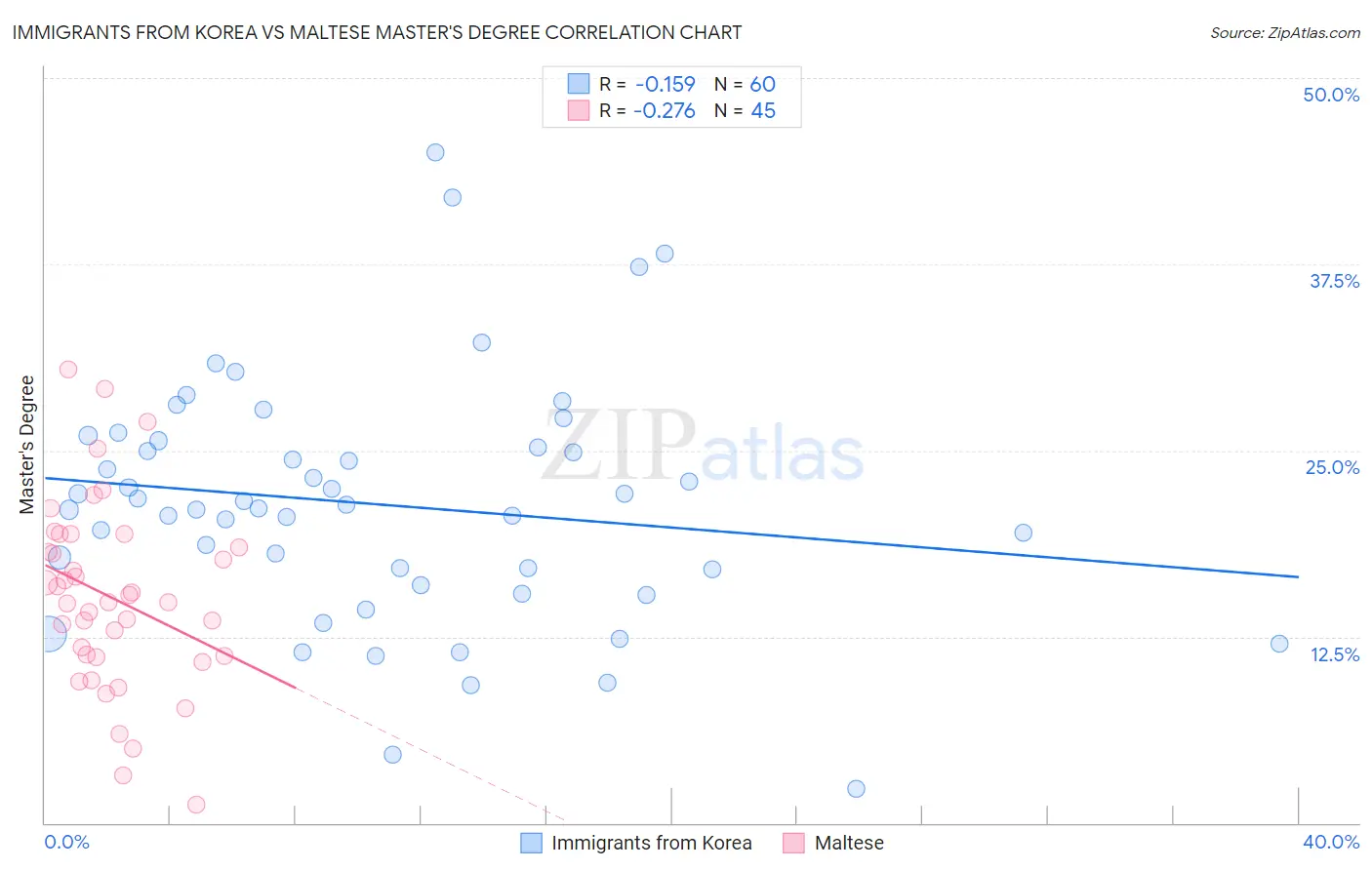 Immigrants from Korea vs Maltese Master's Degree