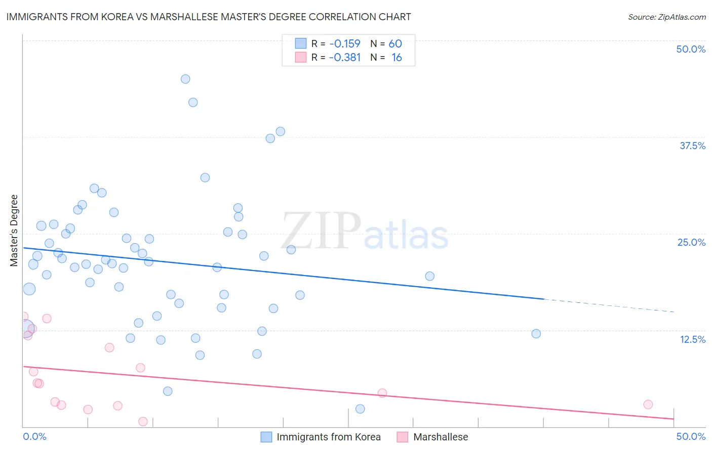 Immigrants from Korea vs Marshallese Master's Degree