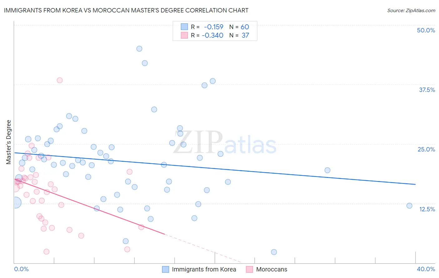 Immigrants from Korea vs Moroccan Master's Degree
