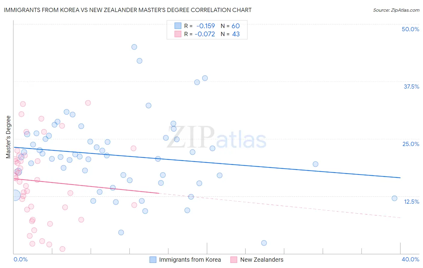 Immigrants from Korea vs New Zealander Master's Degree