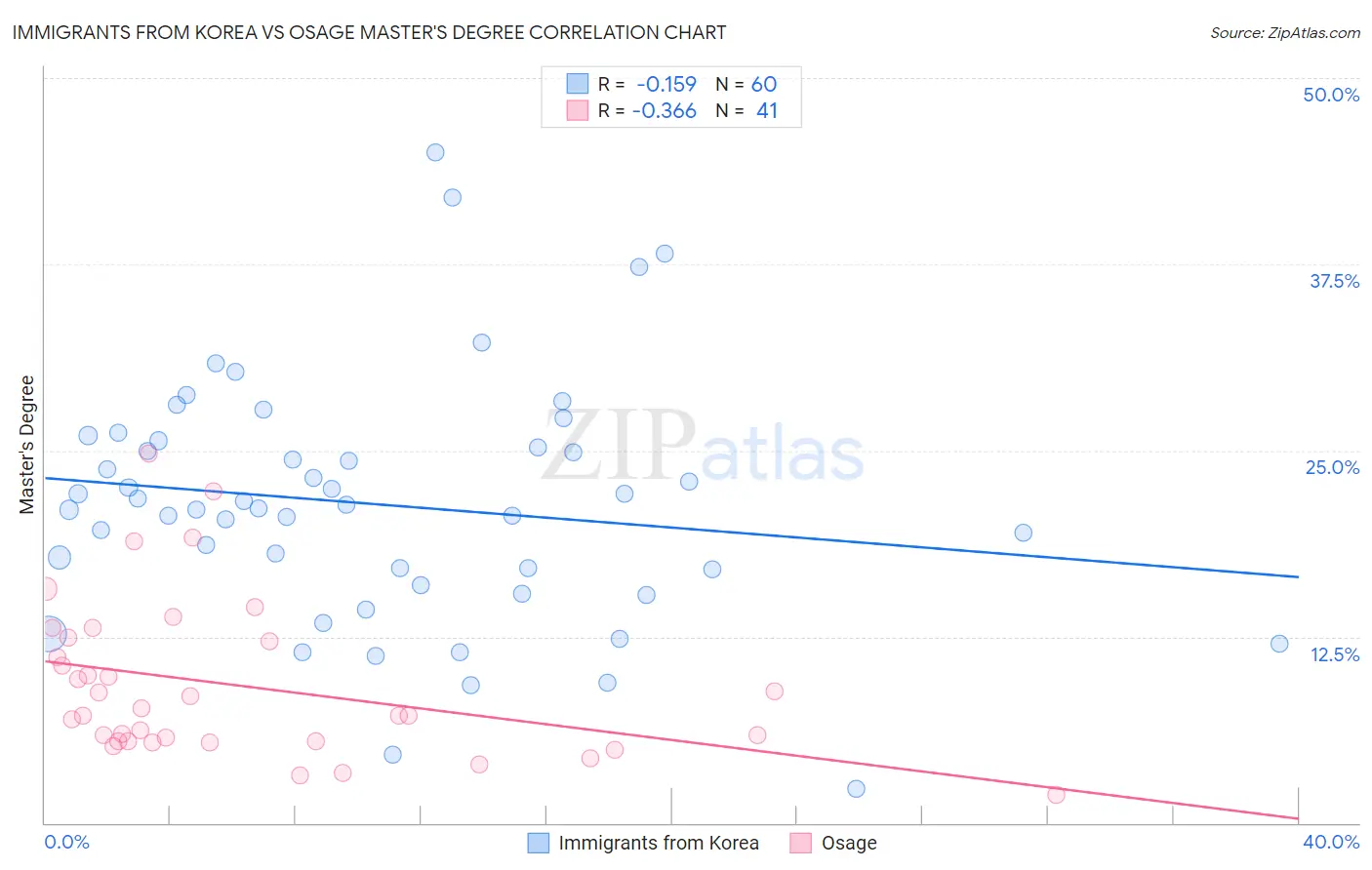 Immigrants from Korea vs Osage Master's Degree