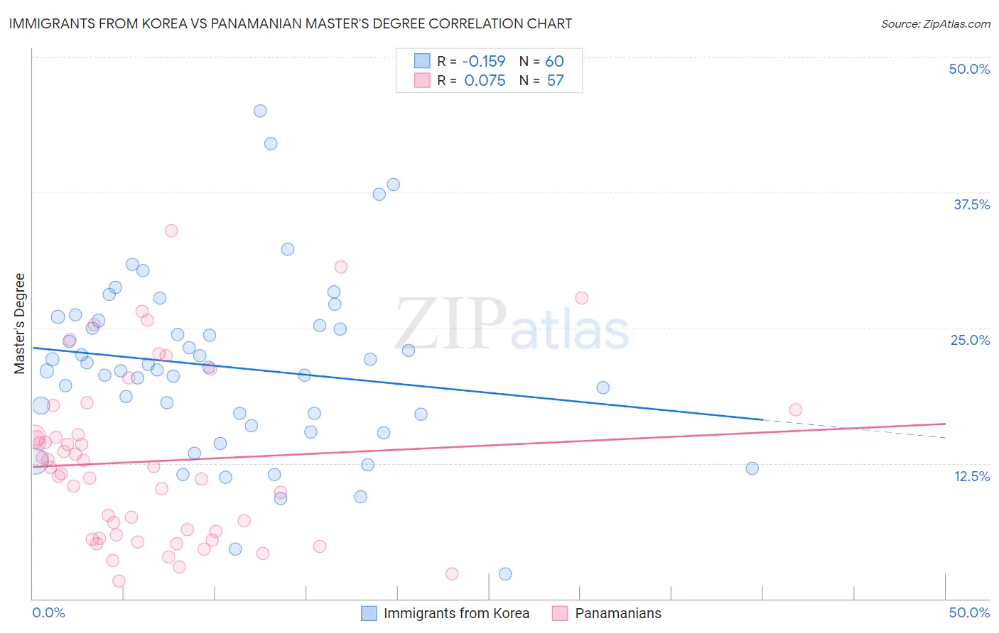 Immigrants from Korea vs Panamanian Master's Degree