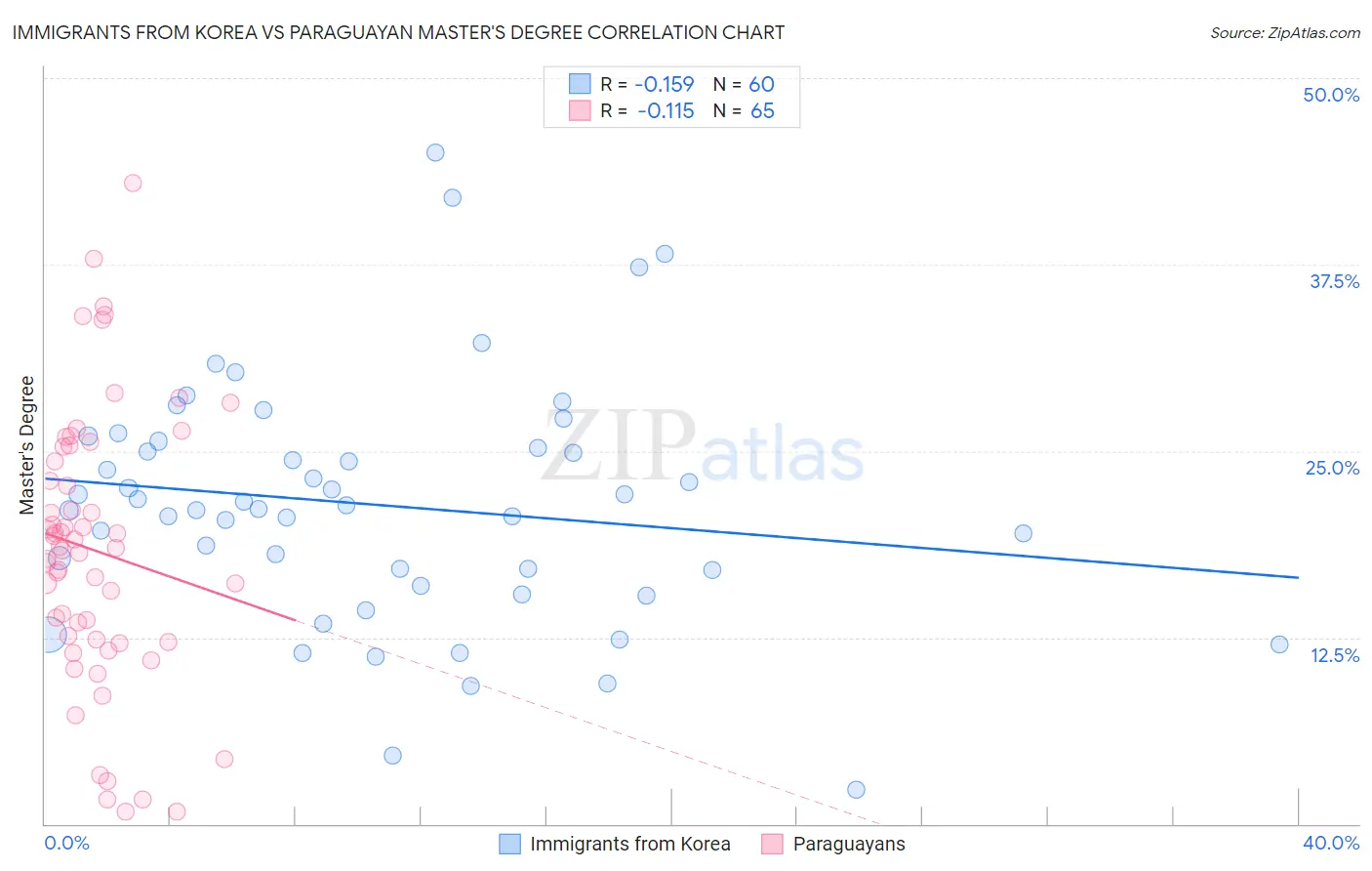 Immigrants from Korea vs Paraguayan Master's Degree