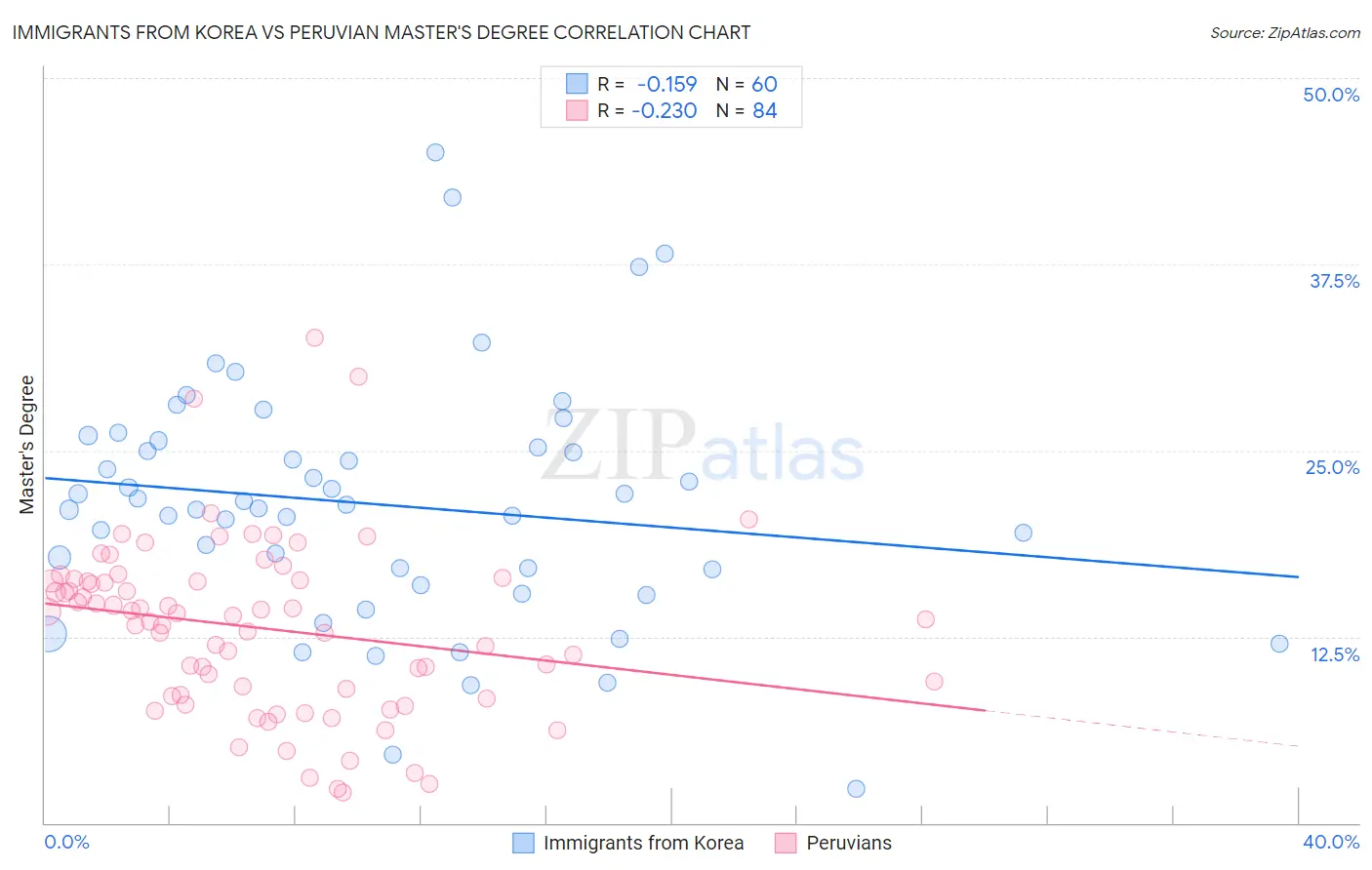 Immigrants from Korea vs Peruvian Master's Degree