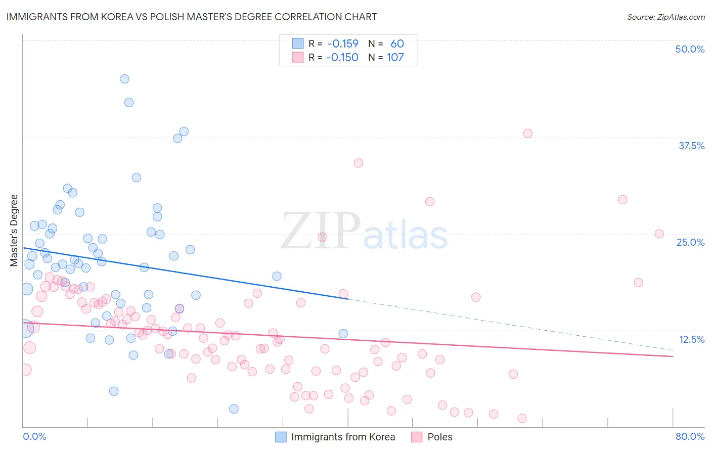 Immigrants from Korea vs Polish Master's Degree