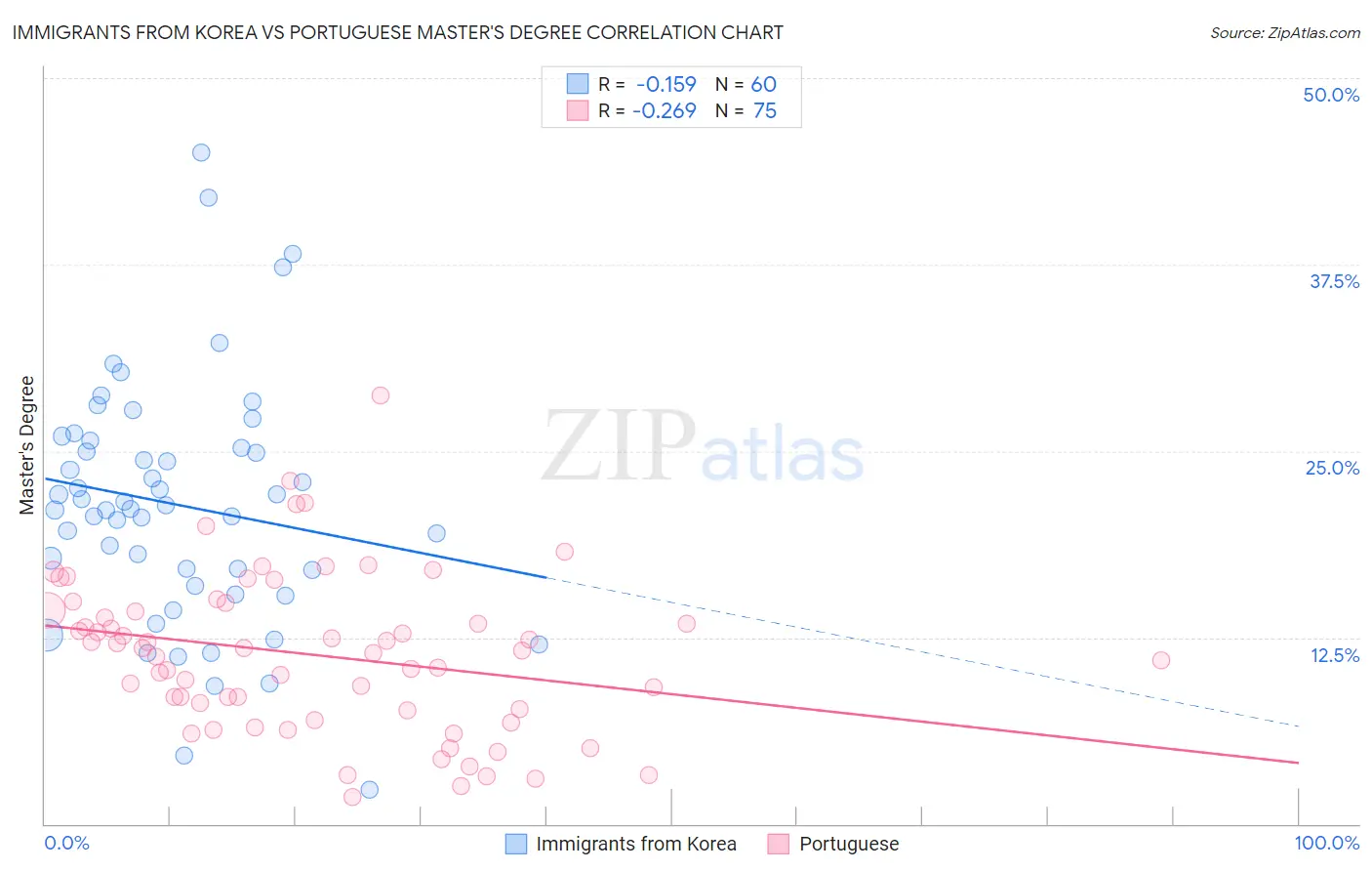 Immigrants from Korea vs Portuguese Master's Degree