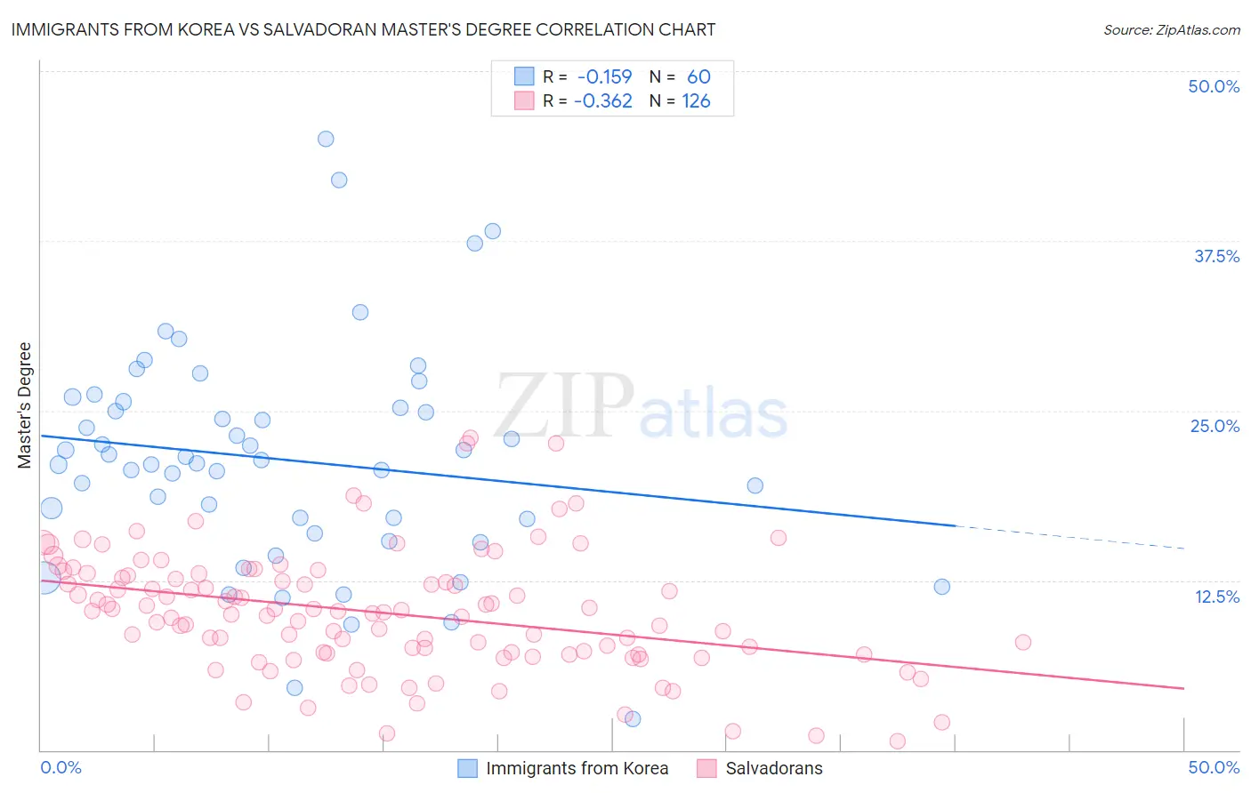 Immigrants from Korea vs Salvadoran Master's Degree