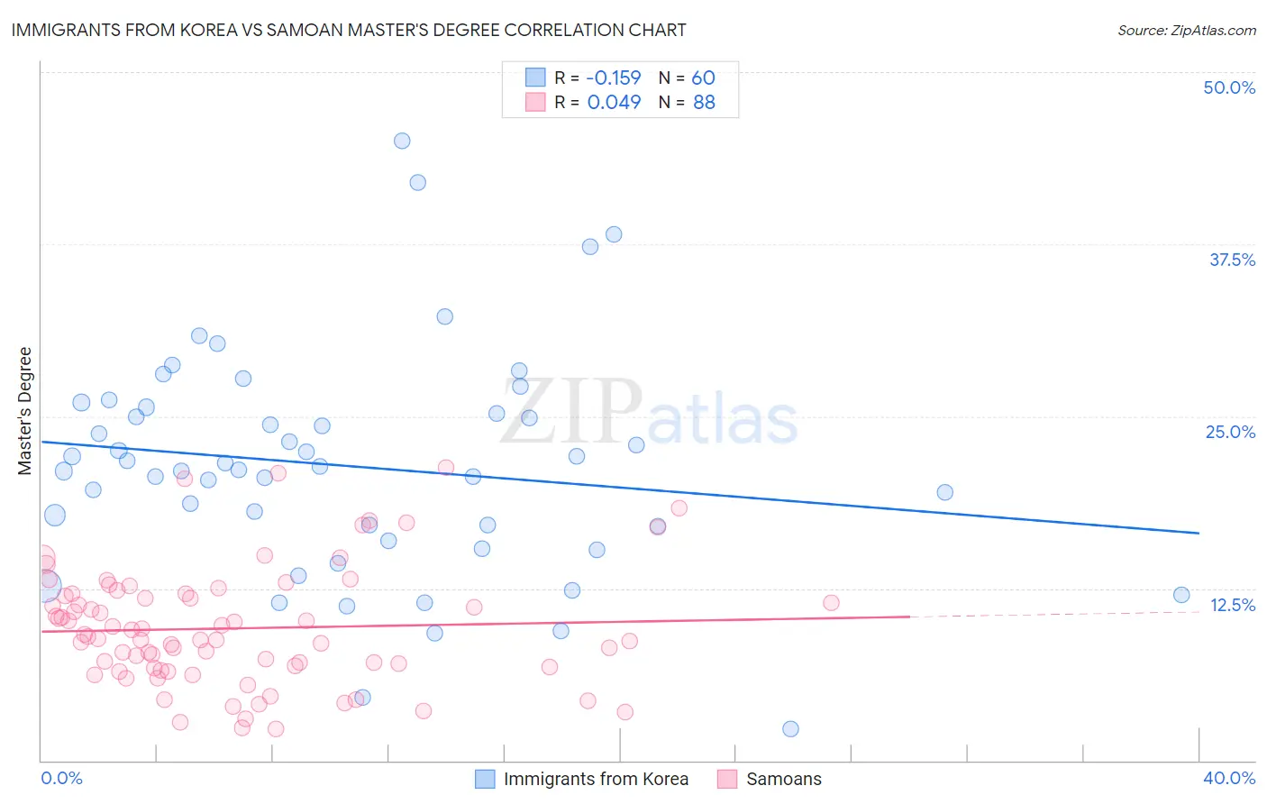 Immigrants from Korea vs Samoan Master's Degree