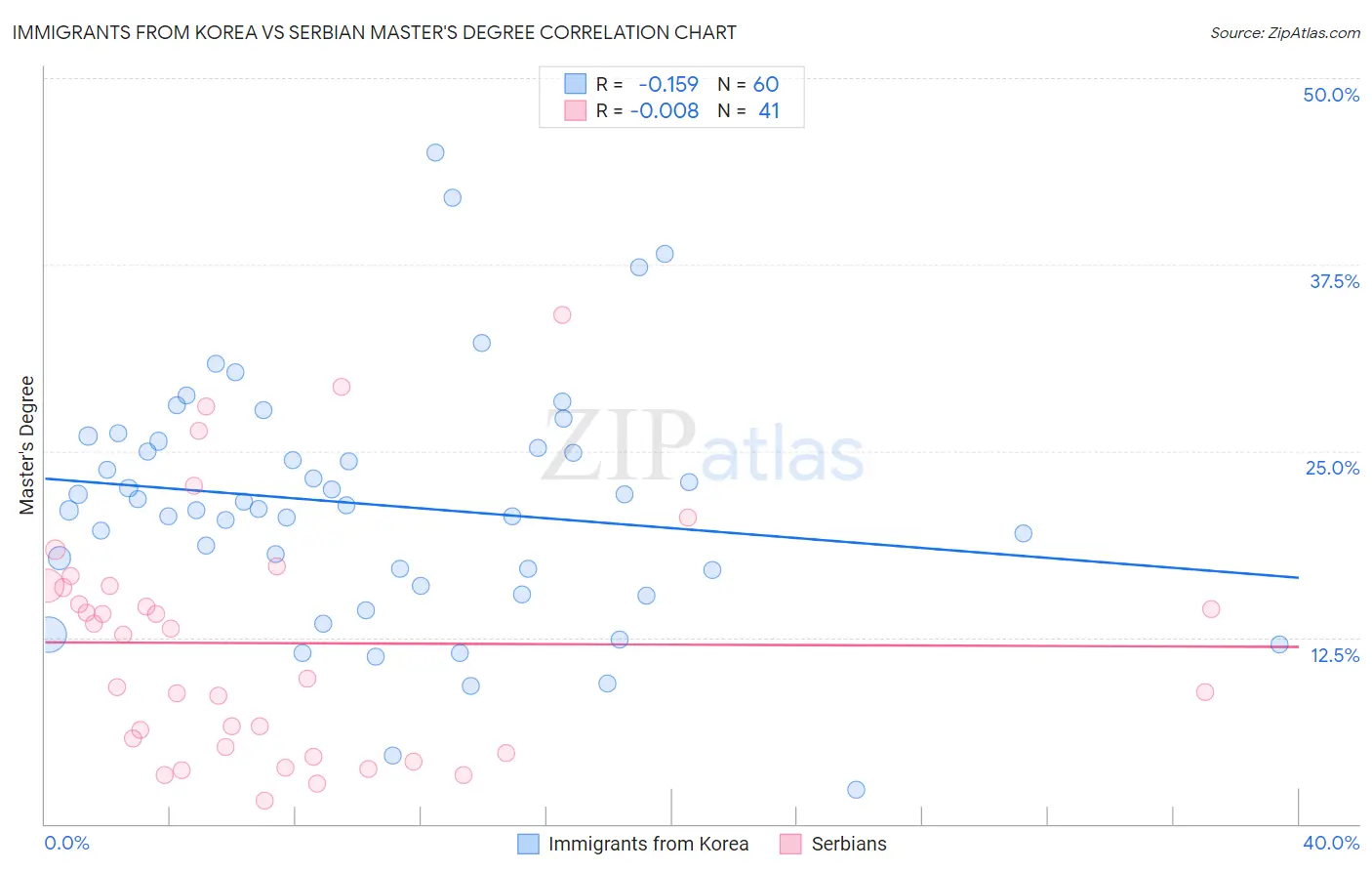 Immigrants from Korea vs Serbian Master's Degree