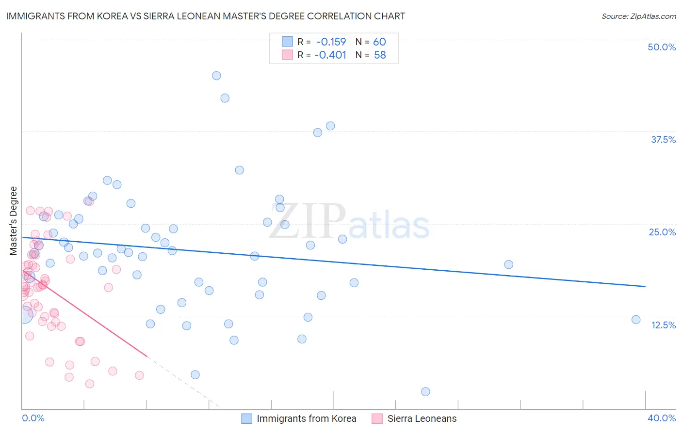 Immigrants from Korea vs Sierra Leonean Master's Degree