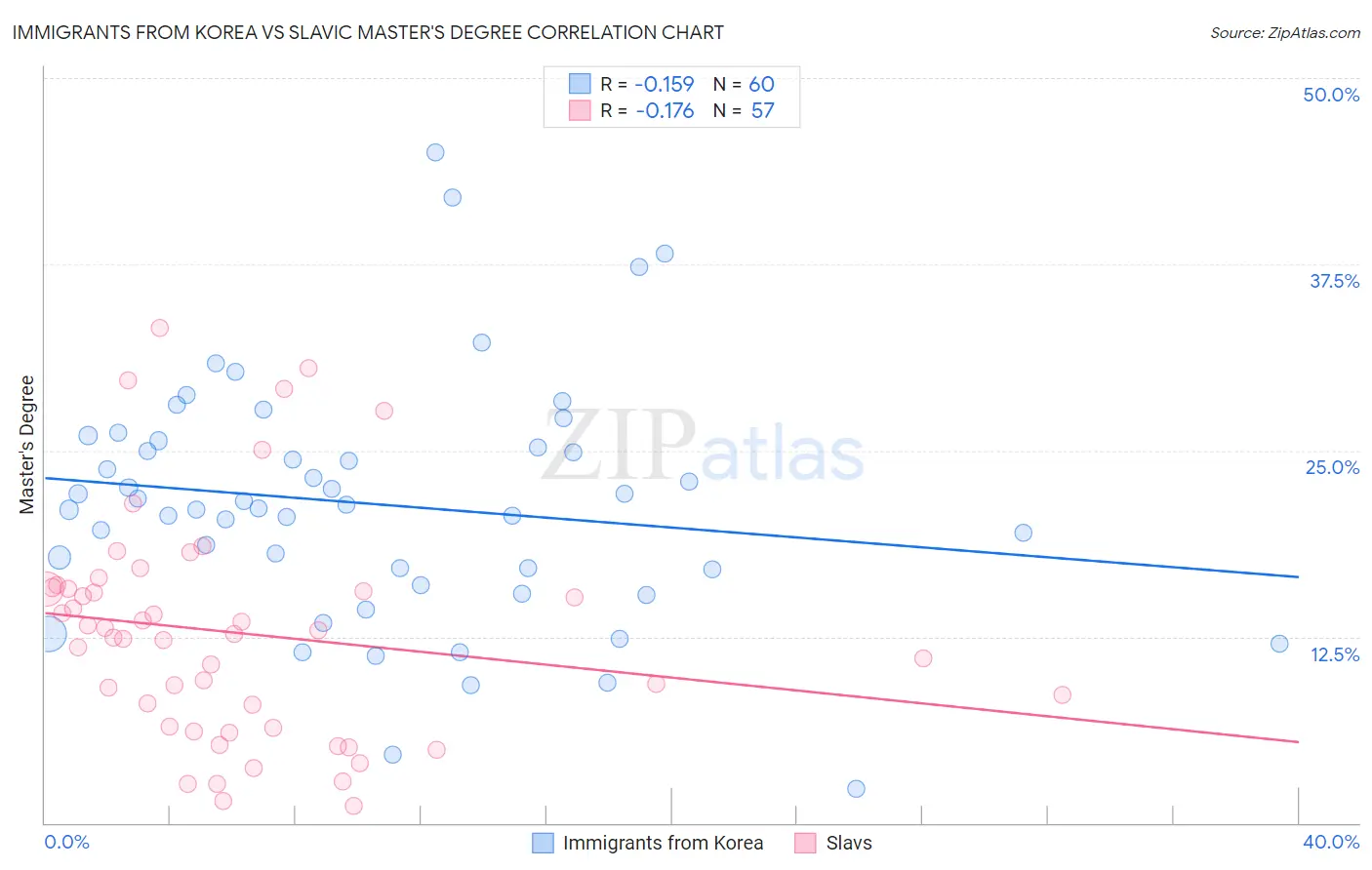 Immigrants from Korea vs Slavic Master's Degree
