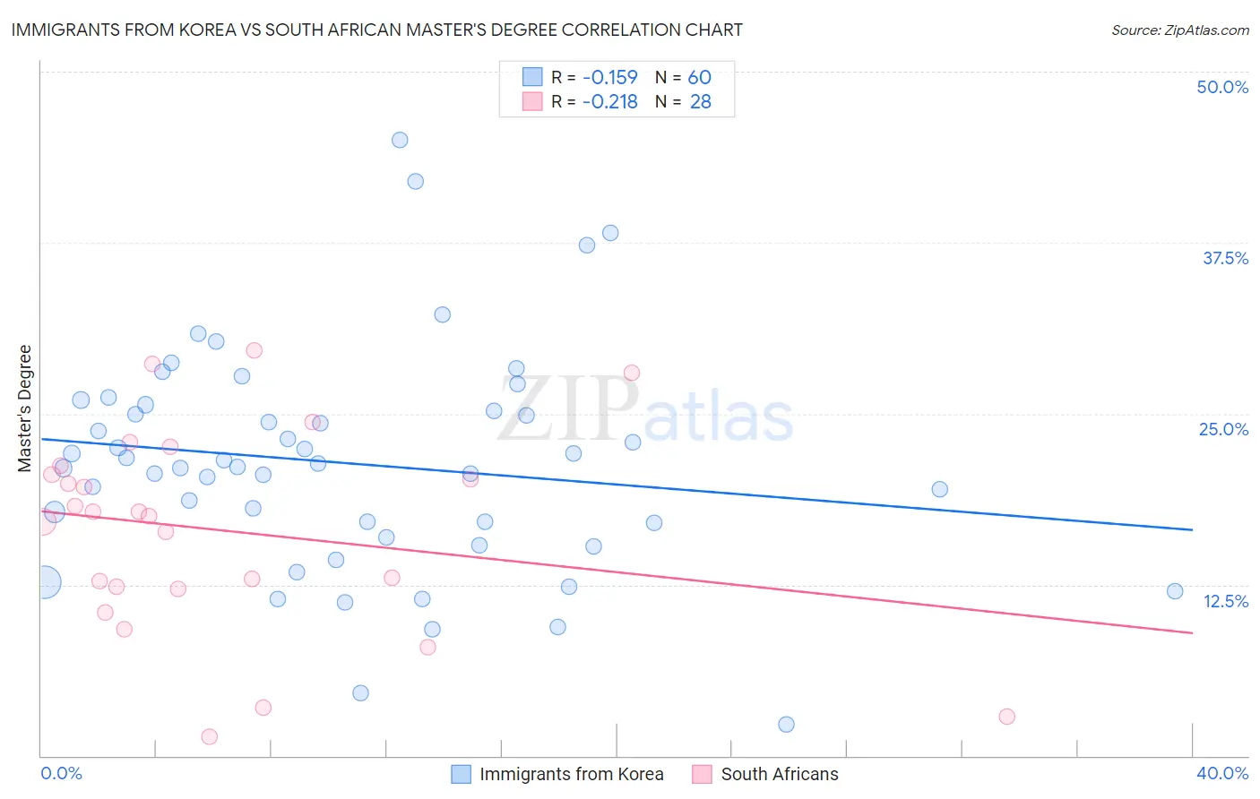 Immigrants from Korea vs South African Master's Degree