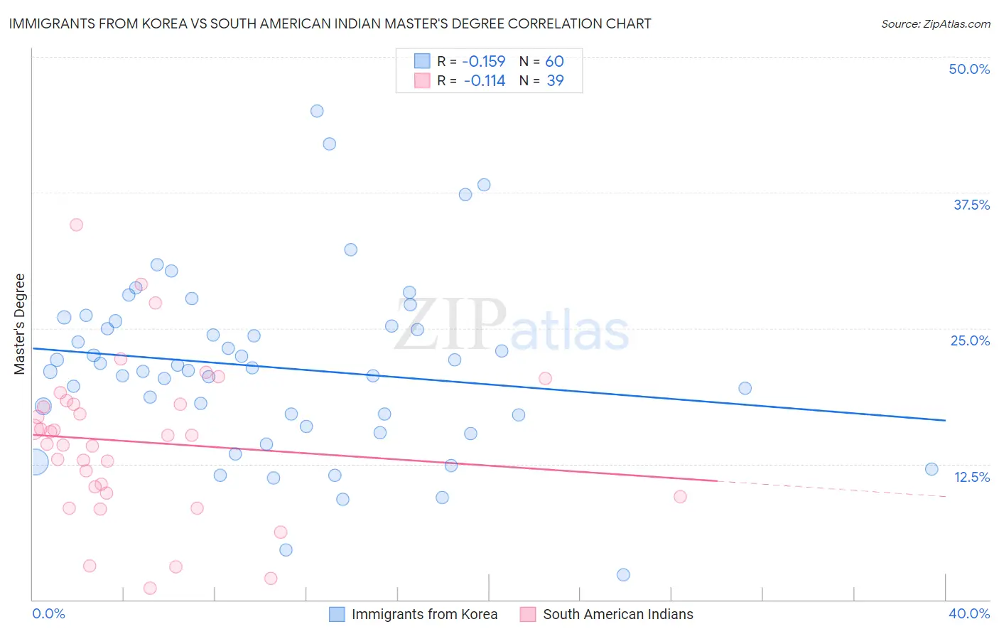 Immigrants from Korea vs South American Indian Master's Degree