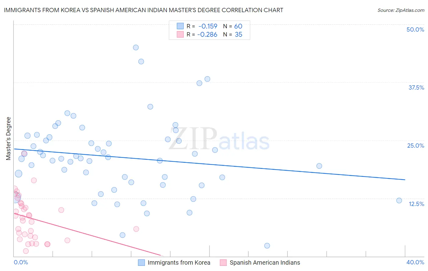 Immigrants from Korea vs Spanish American Indian Master's Degree