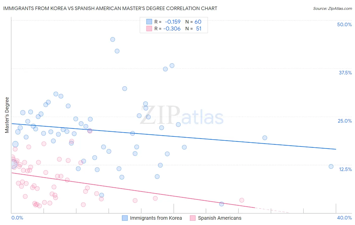 Immigrants from Korea vs Spanish American Master's Degree