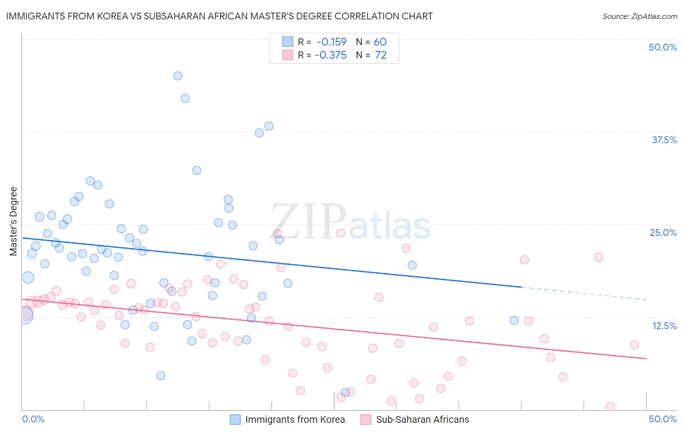 Immigrants from Korea vs Subsaharan African Master's Degree