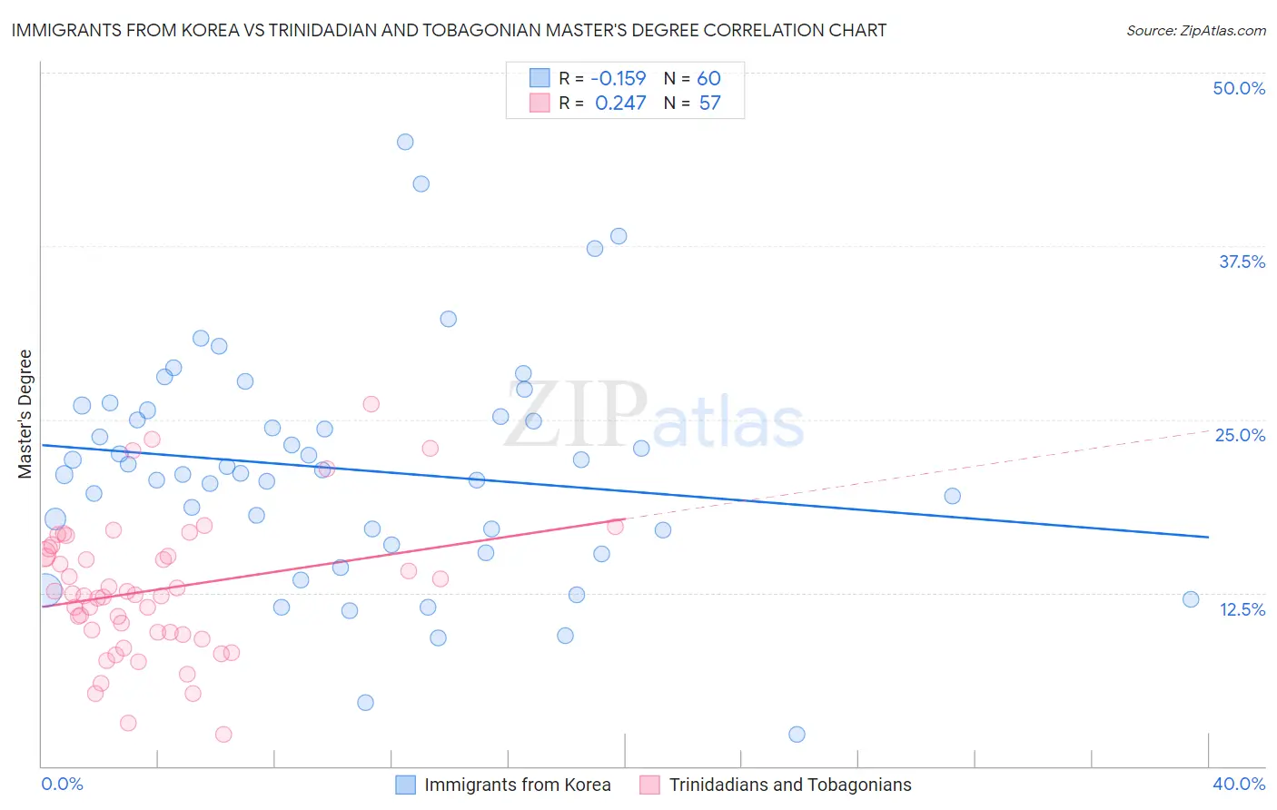 Immigrants from Korea vs Trinidadian and Tobagonian Master's Degree