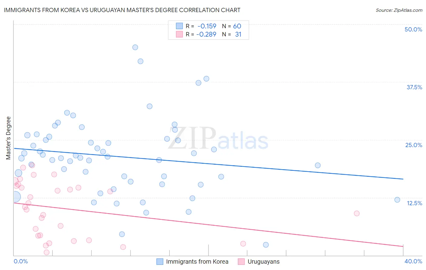Immigrants from Korea vs Uruguayan Master's Degree