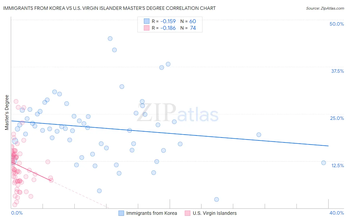 Immigrants from Korea vs U.S. Virgin Islander Master's Degree