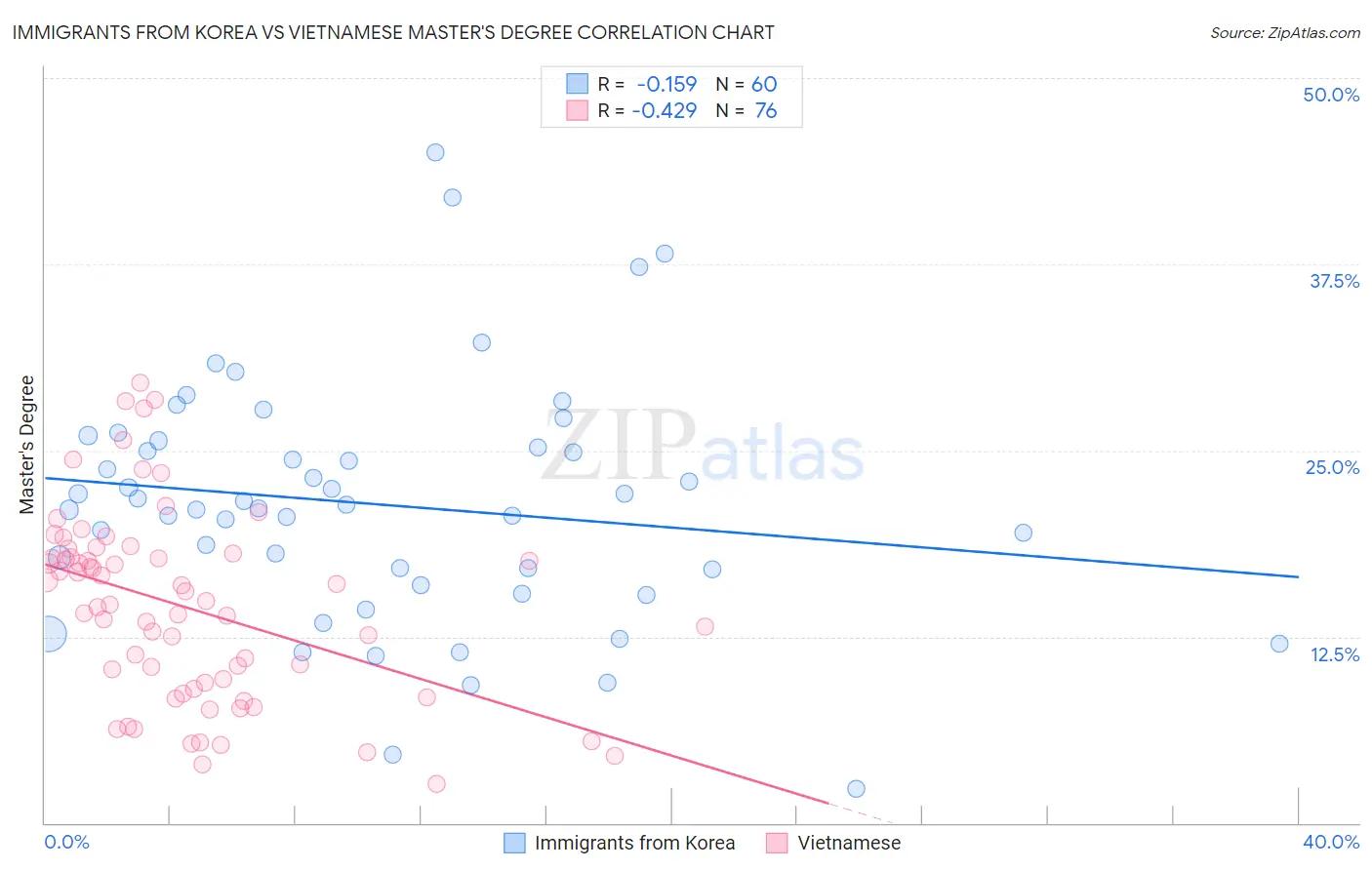 Immigrants from Korea vs Vietnamese Master's Degree