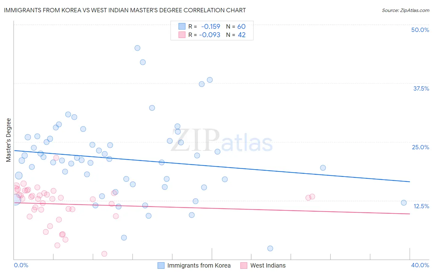 Immigrants from Korea vs West Indian Master's Degree
