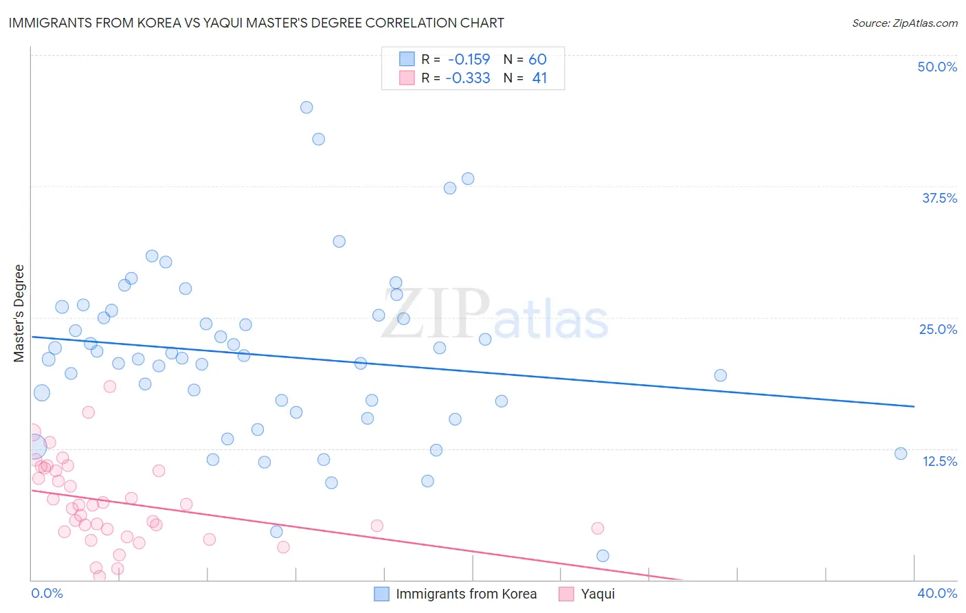 Immigrants from Korea vs Yaqui Master's Degree