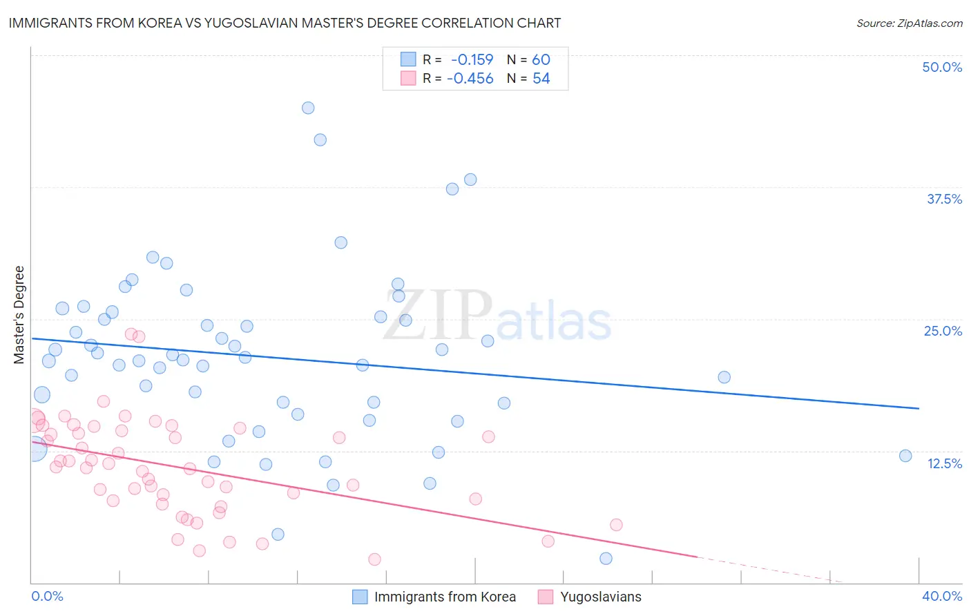 Immigrants from Korea vs Yugoslavian Master's Degree
