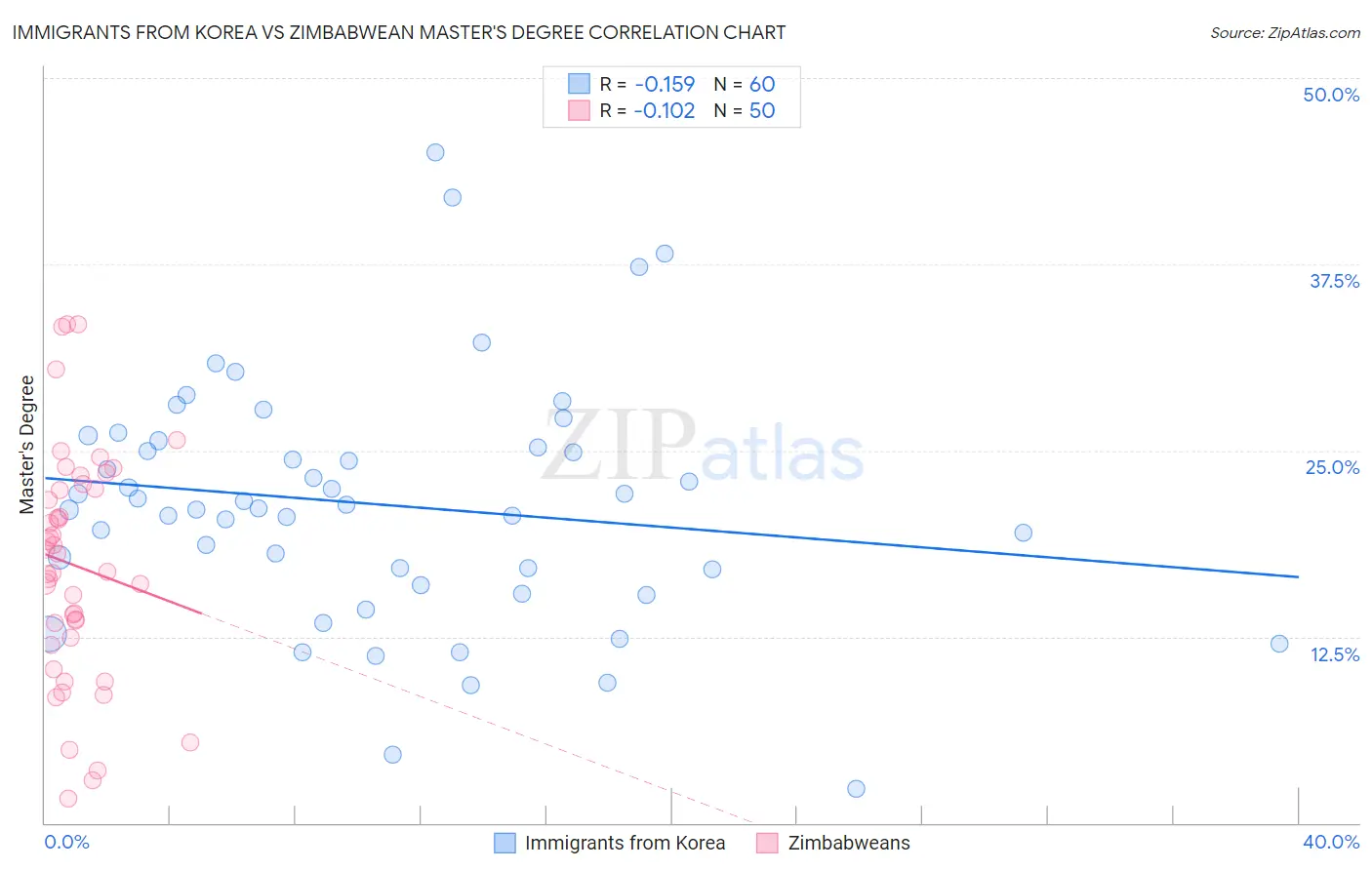 Immigrants from Korea vs Zimbabwean Master's Degree