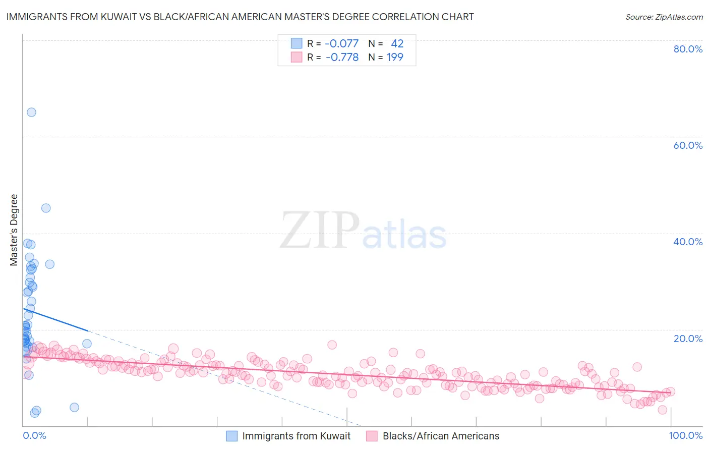 Immigrants from Kuwait vs Black/African American Master's Degree