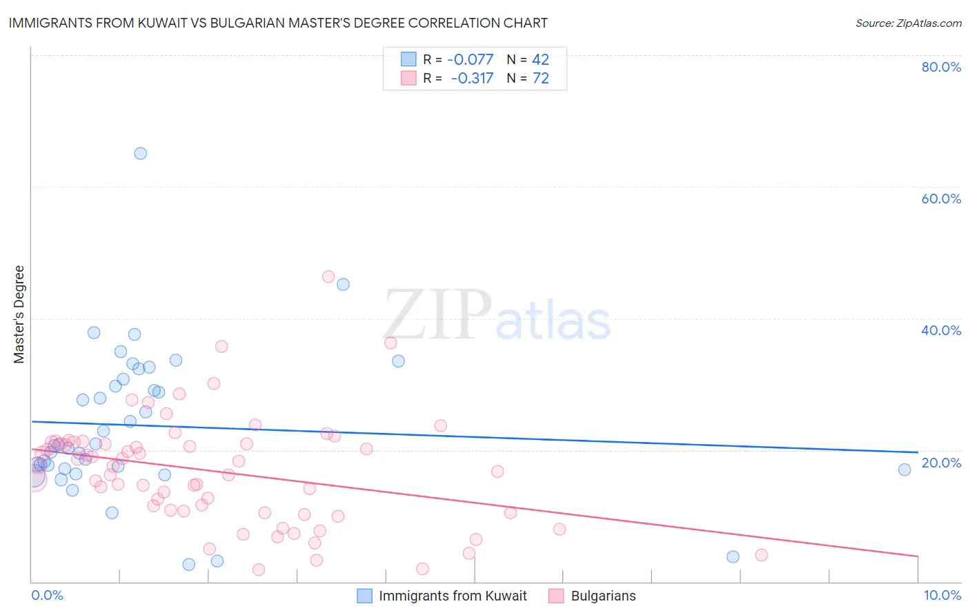 Immigrants from Kuwait vs Bulgarian Master's Degree