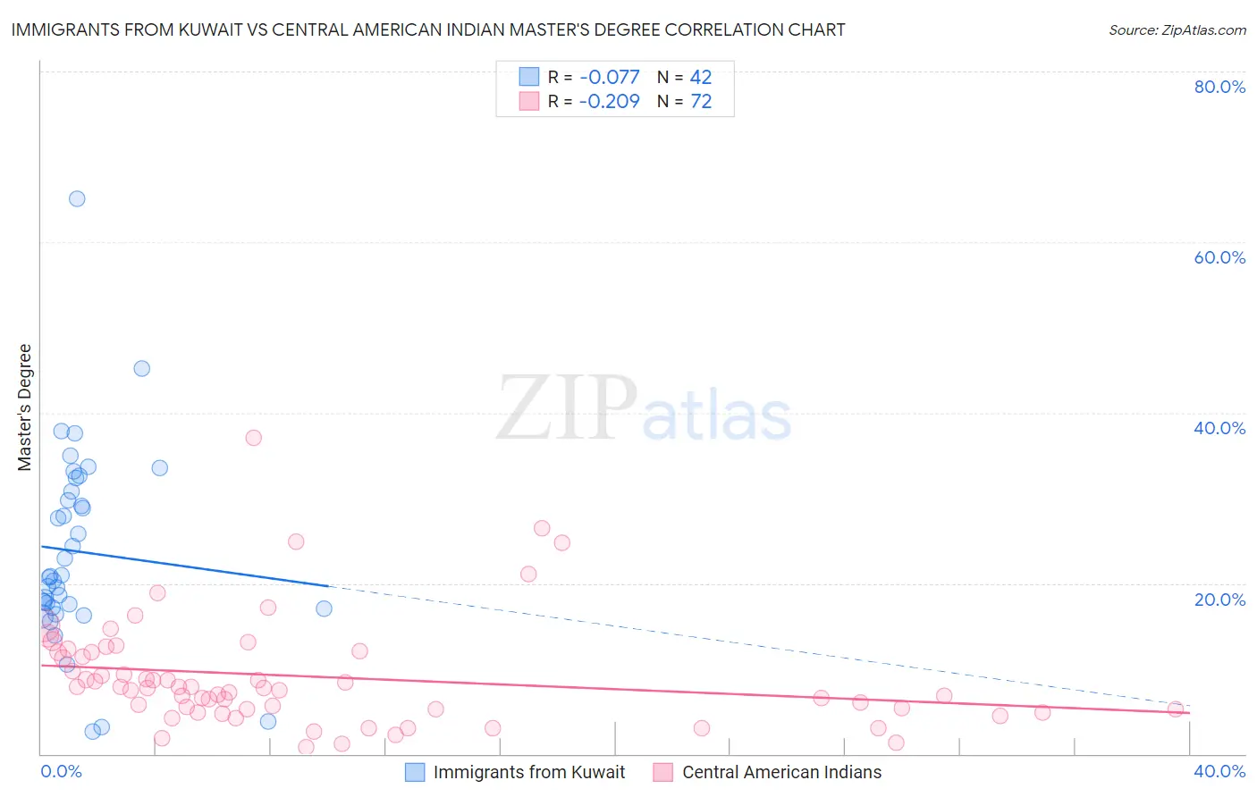 Immigrants from Kuwait vs Central American Indian Master's Degree