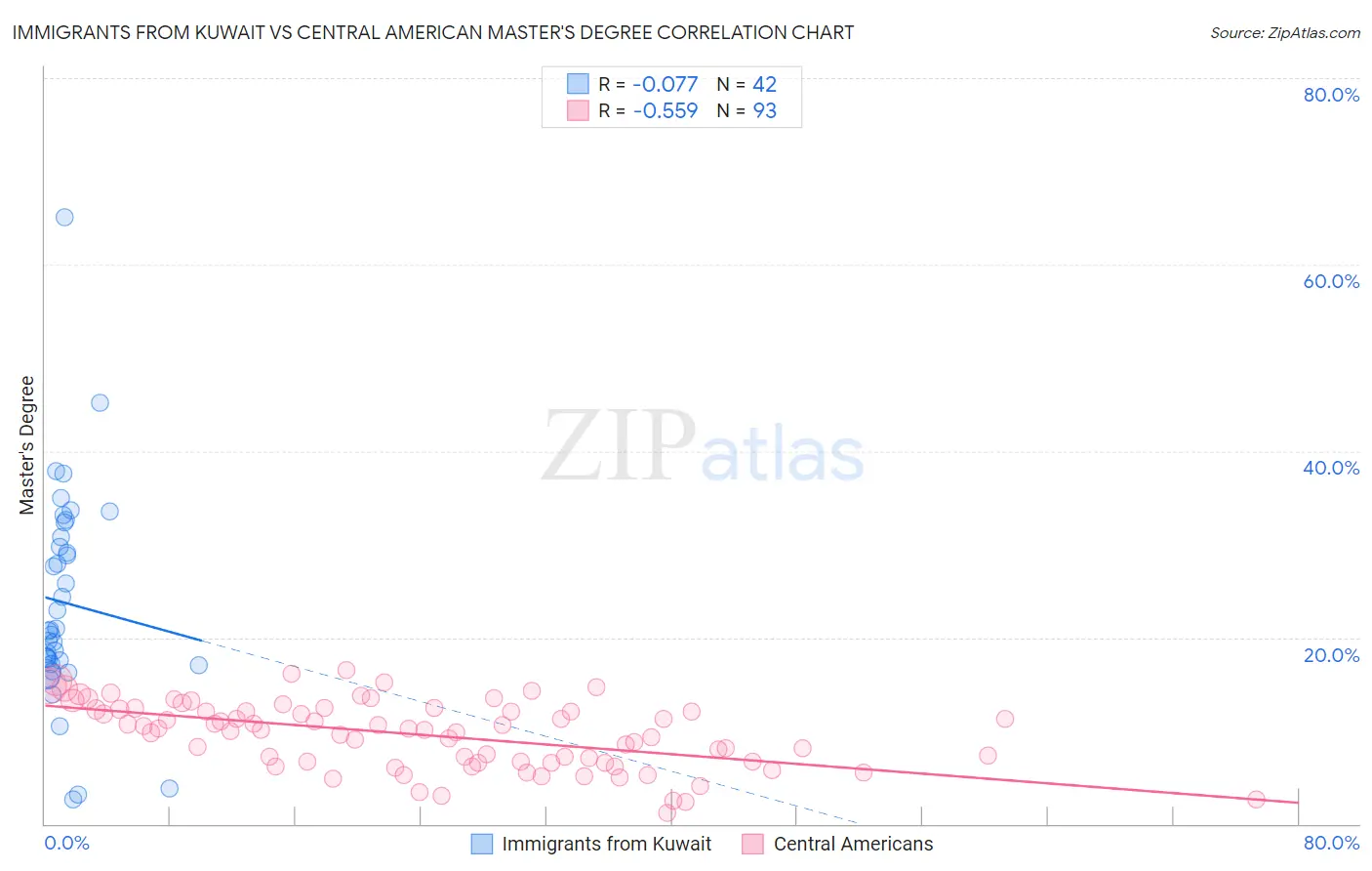 Immigrants from Kuwait vs Central American Master's Degree