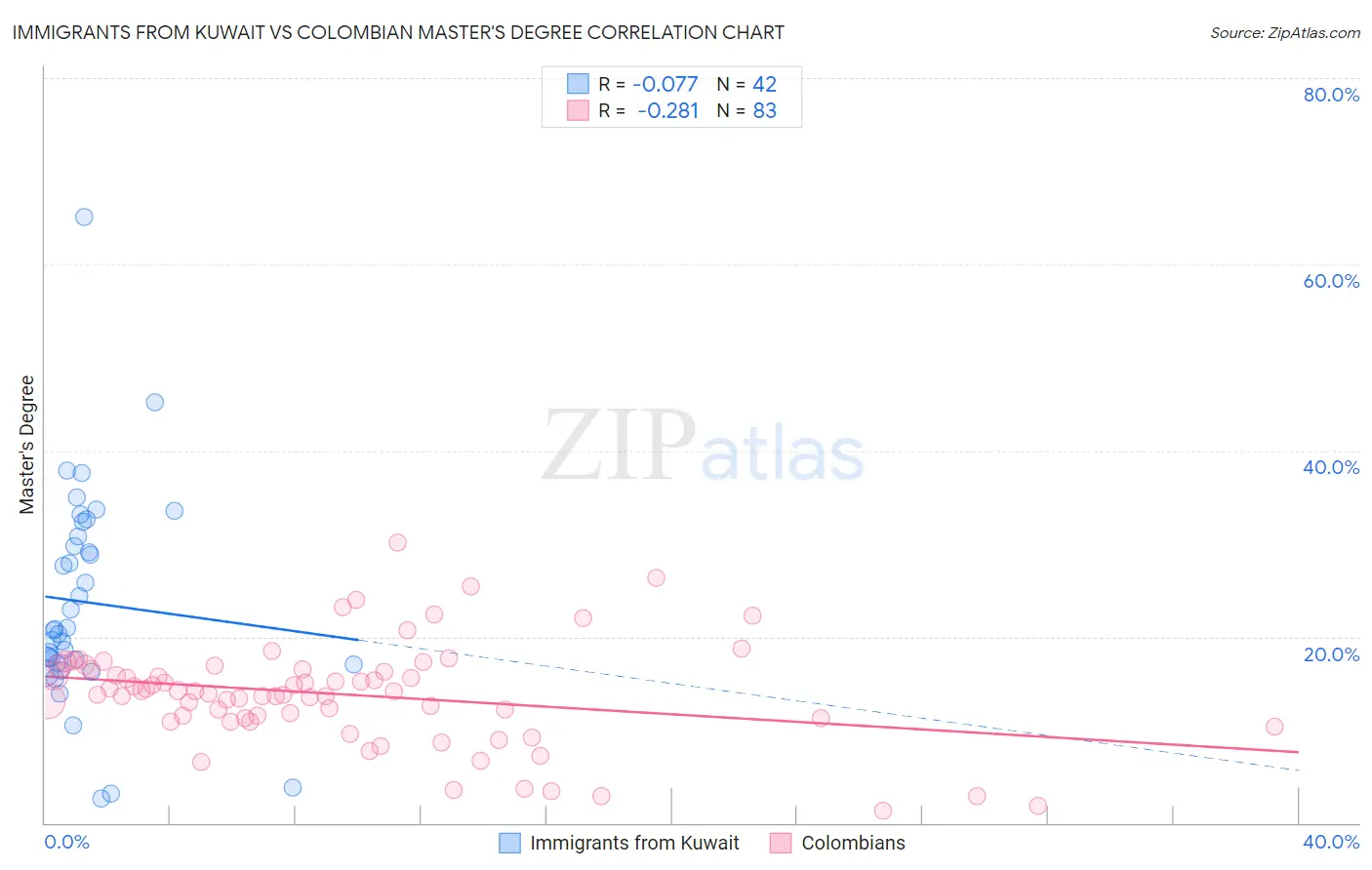 Immigrants from Kuwait vs Colombian Master's Degree