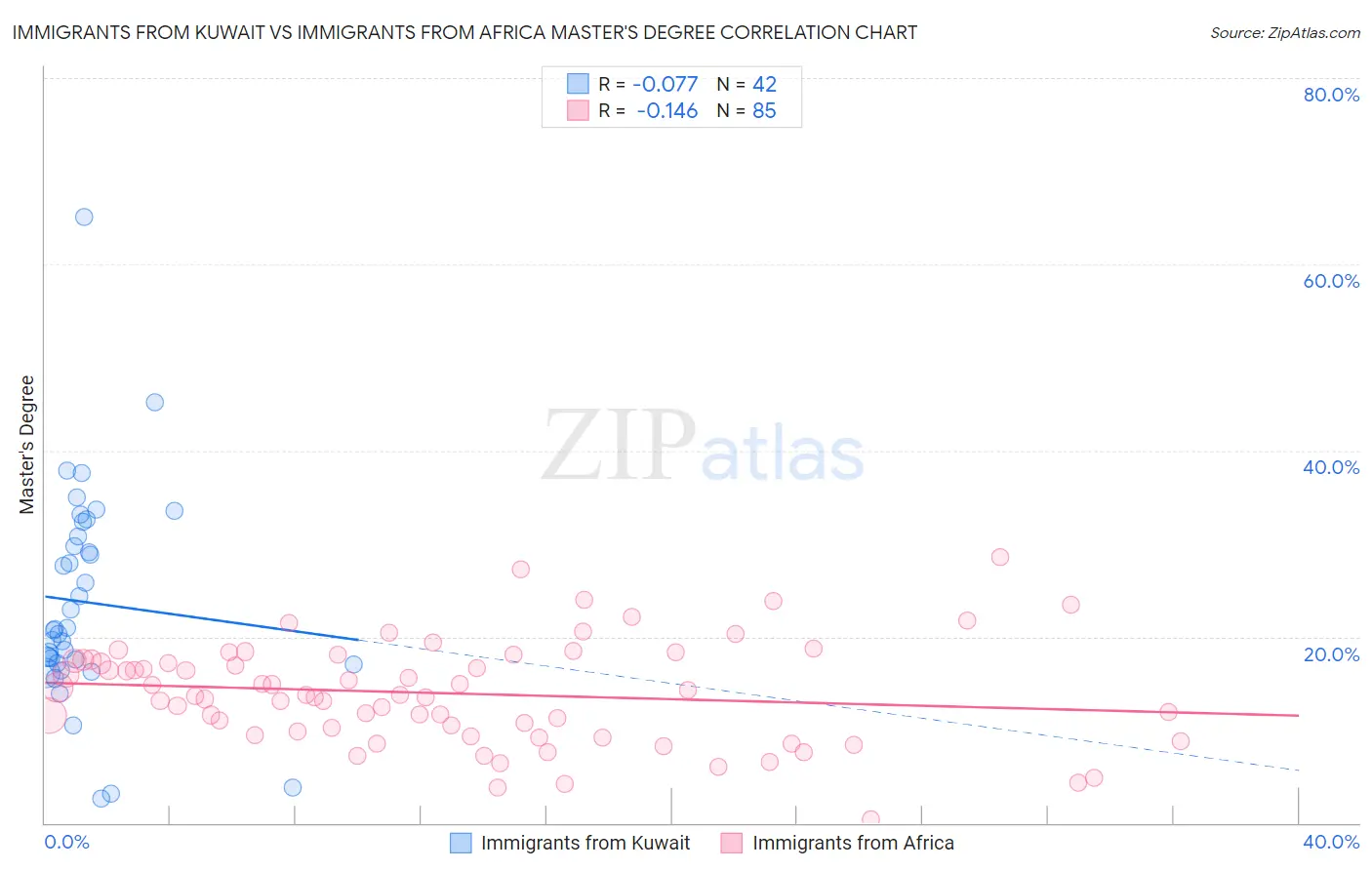 Immigrants from Kuwait vs Immigrants from Africa Master's Degree