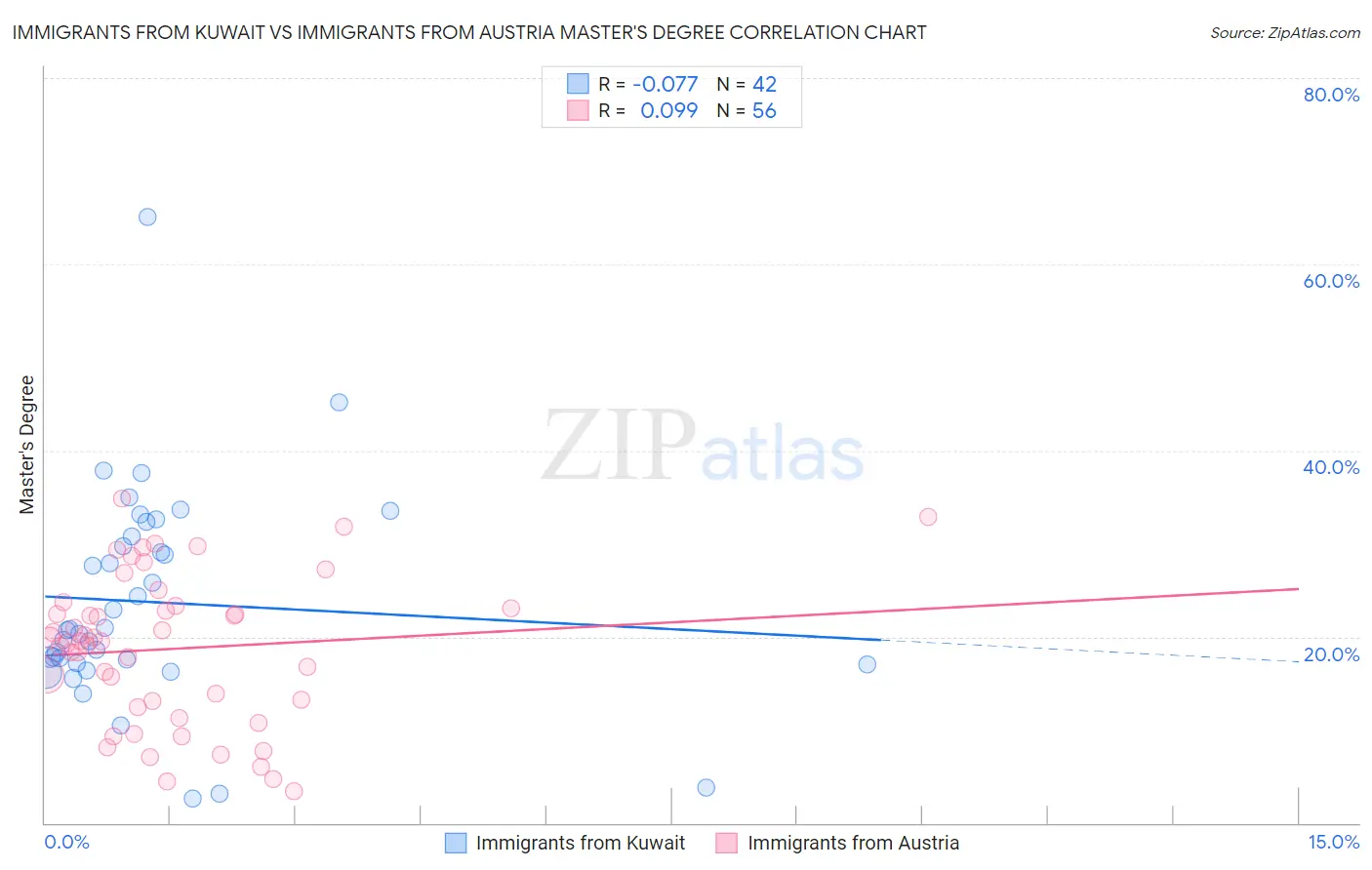 Immigrants from Kuwait vs Immigrants from Austria Master's Degree