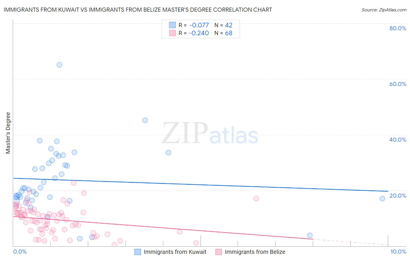 Immigrants from Kuwait vs Immigrants from Belize Master's Degree