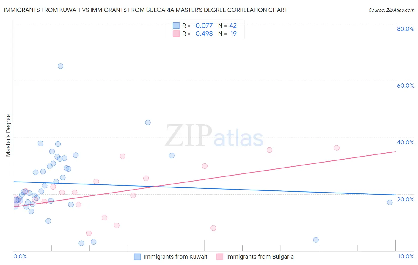 Immigrants from Kuwait vs Immigrants from Bulgaria Master's Degree