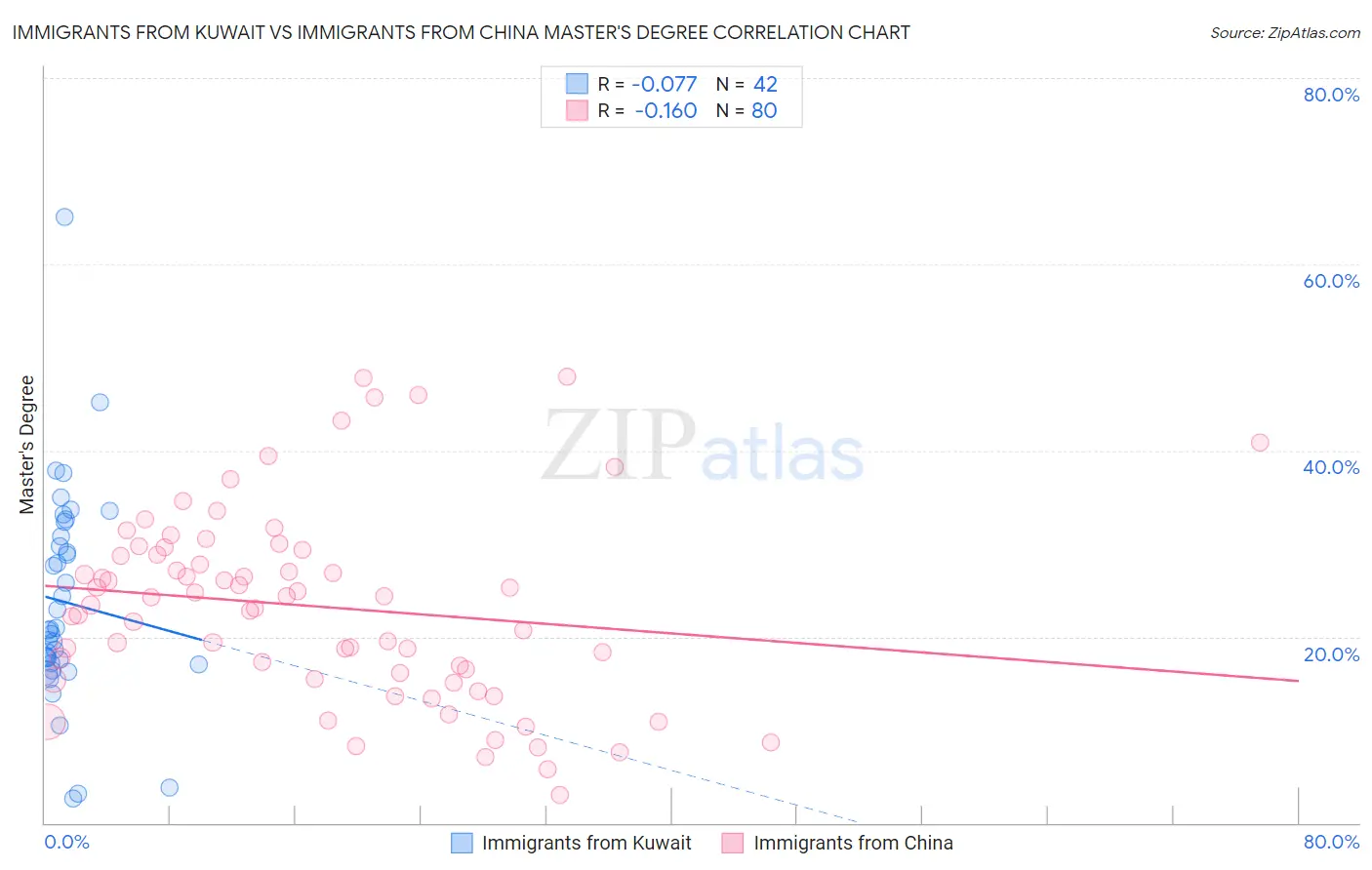 Immigrants from Kuwait vs Immigrants from China Master's Degree