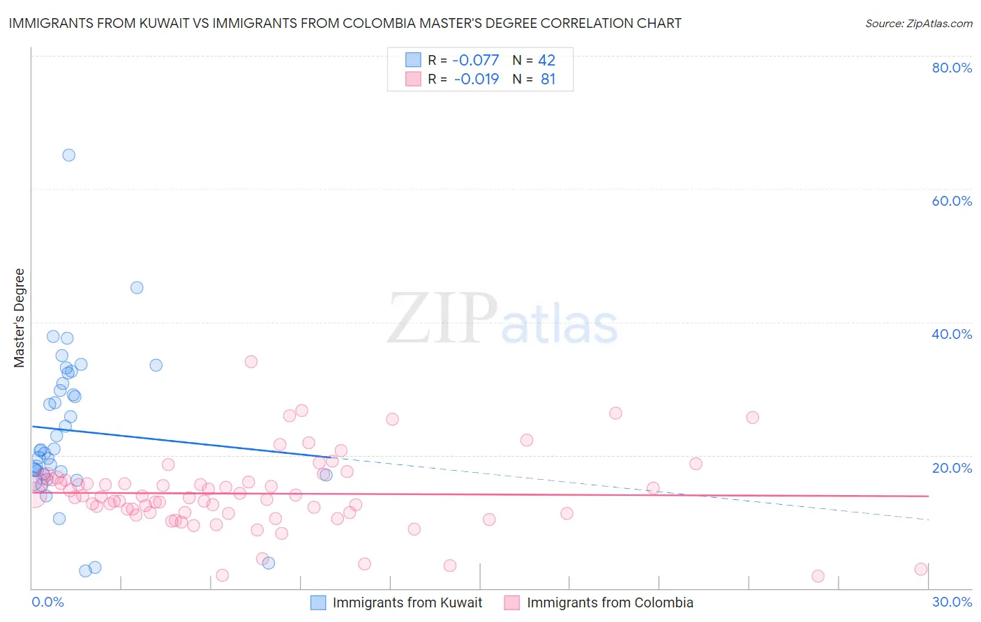 Immigrants from Kuwait vs Immigrants from Colombia Master's Degree