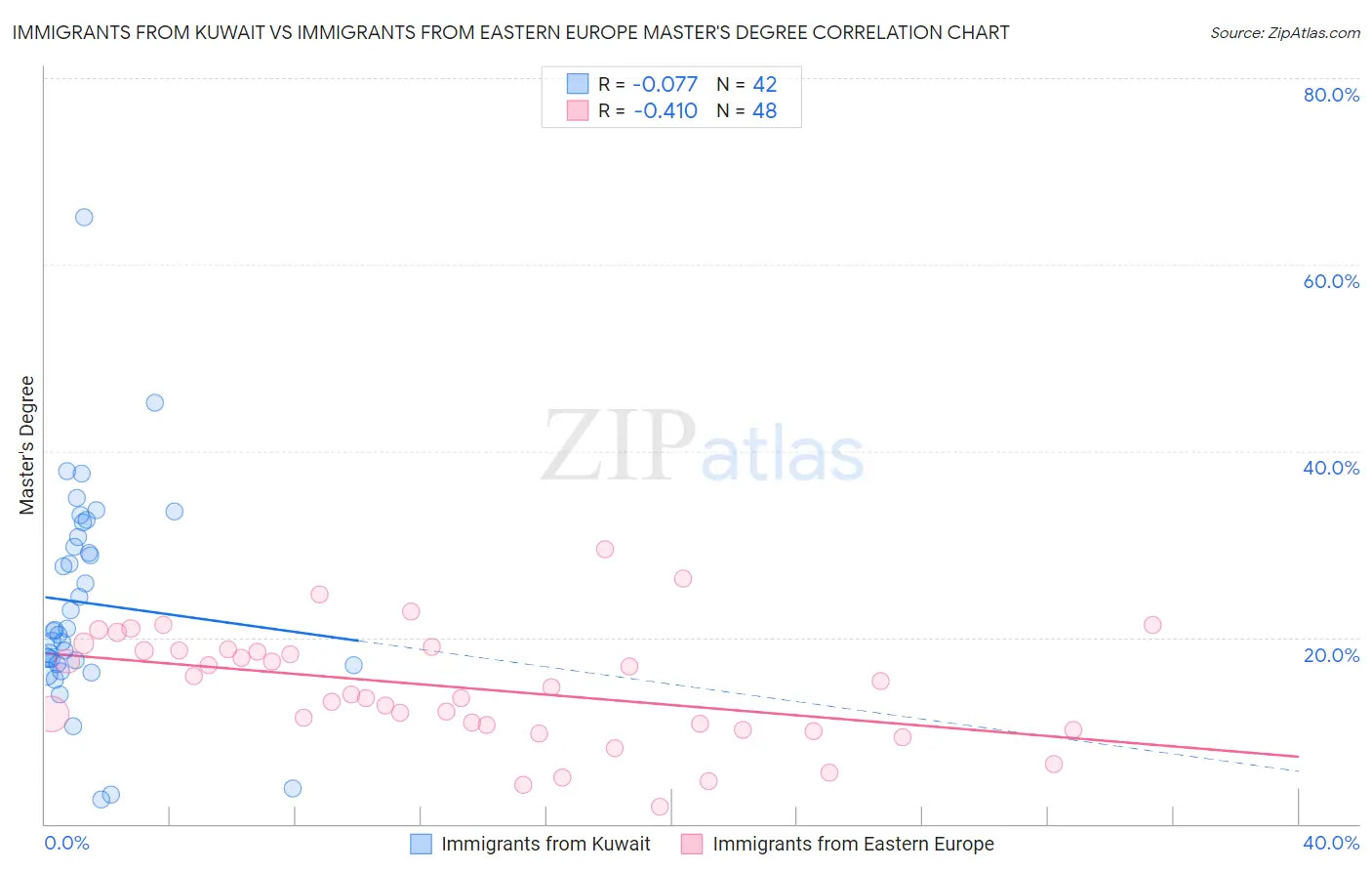 Immigrants from Kuwait vs Immigrants from Eastern Europe Master's Degree
